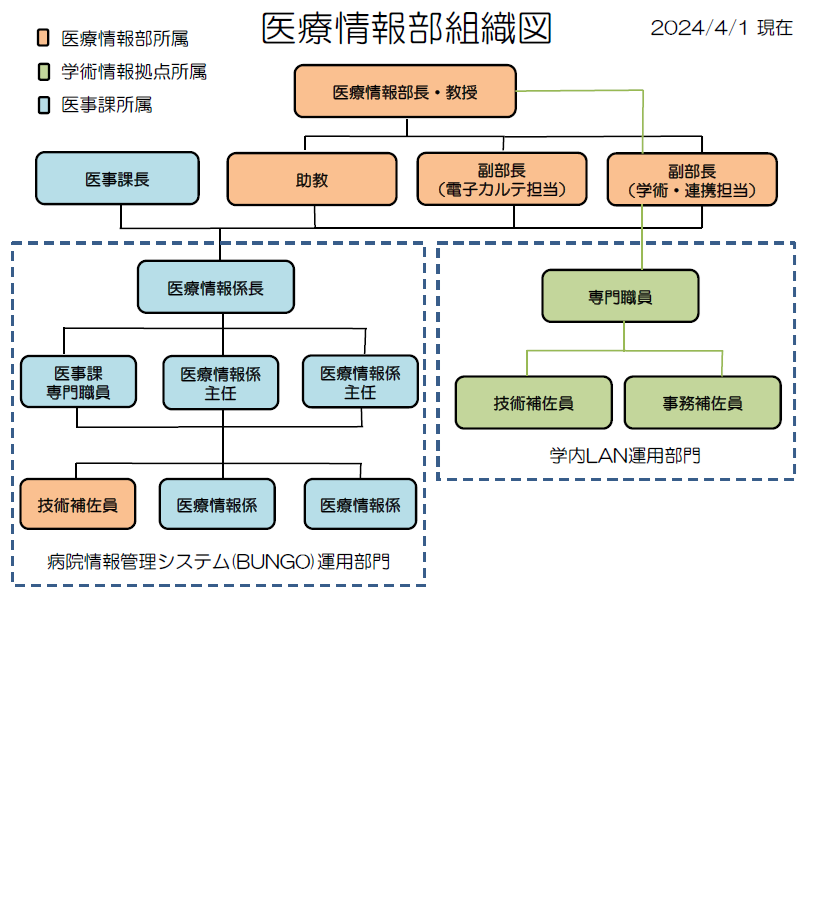 医療情報部組織図