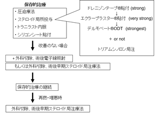 治療アルゴリズム