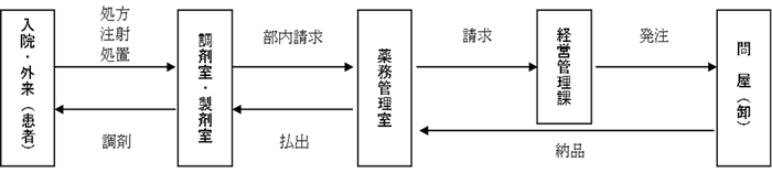 医薬品の請求・納品・払出の流れ