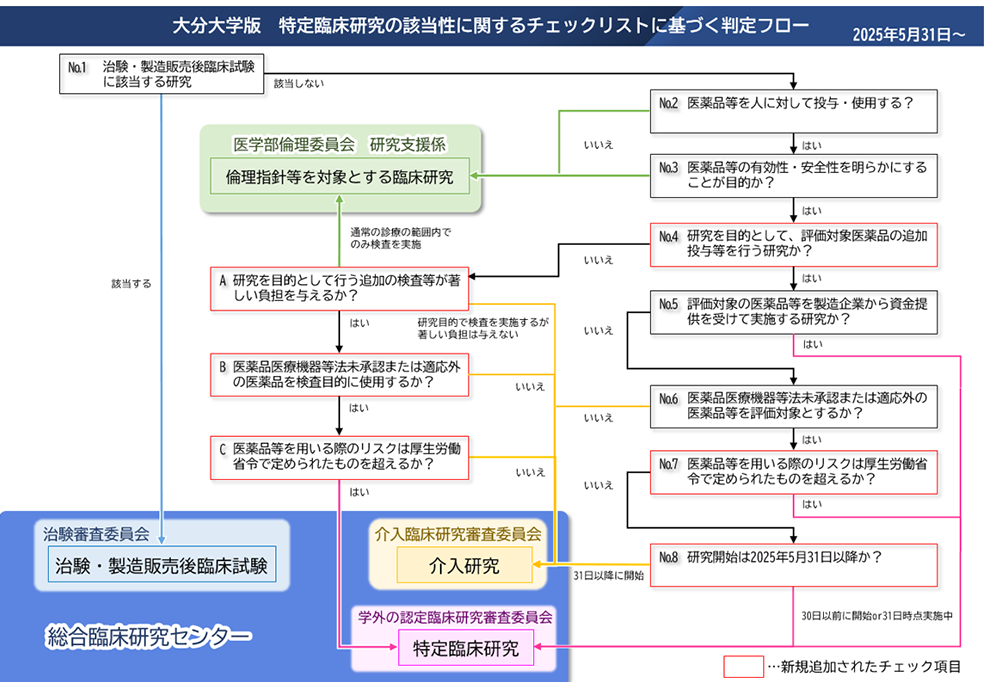 判定フロー図 判定フロー図