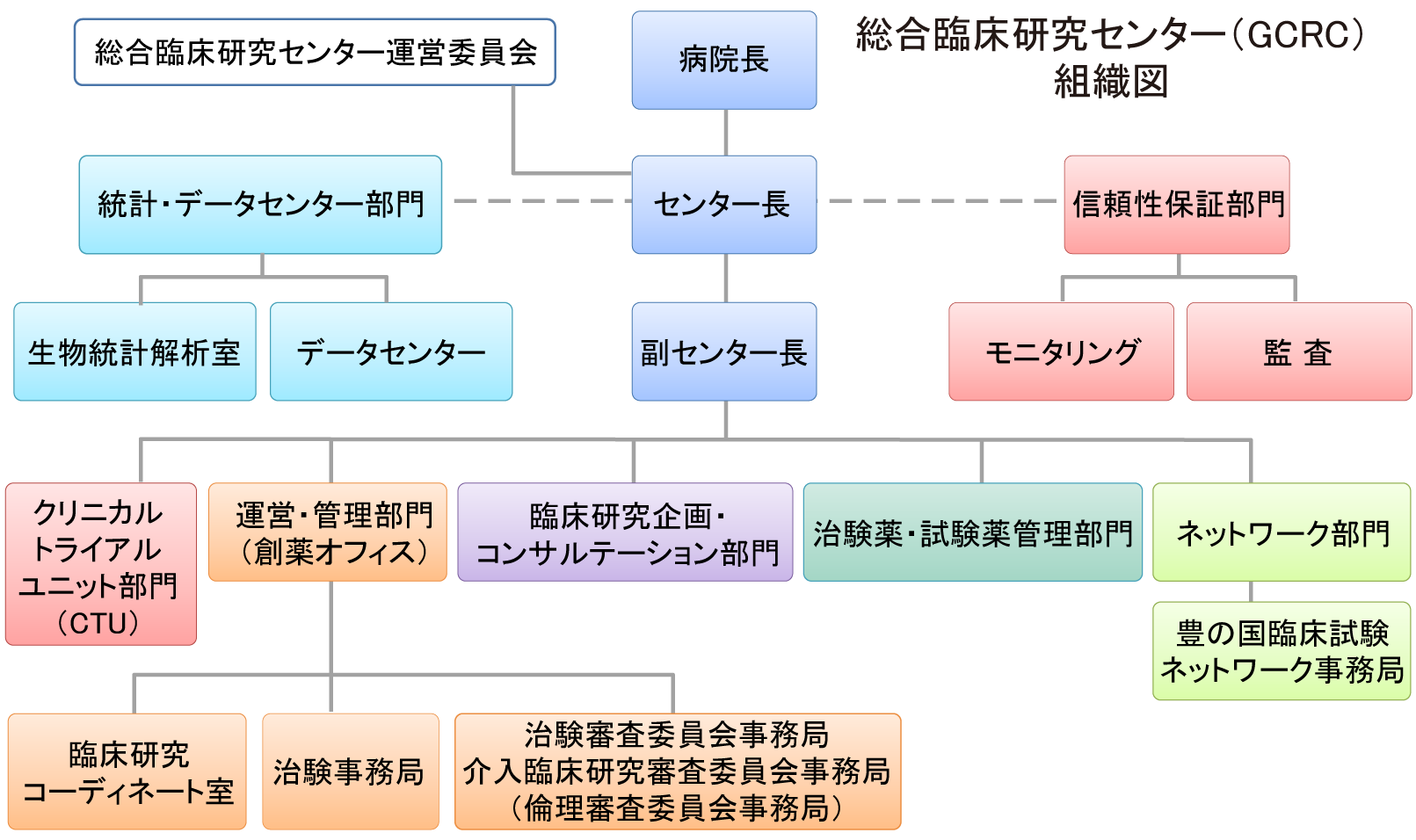 GCRC組織図