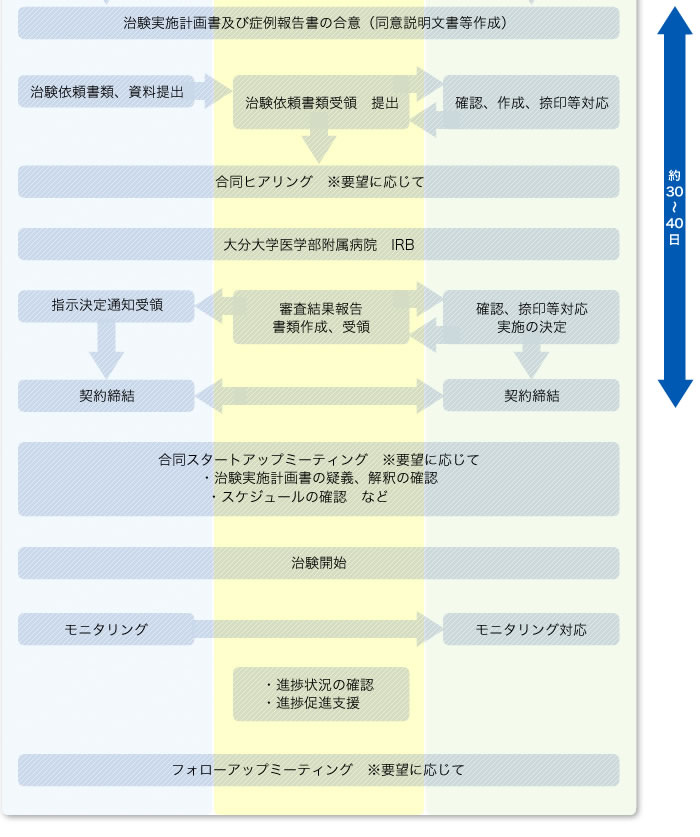 業務フロー2