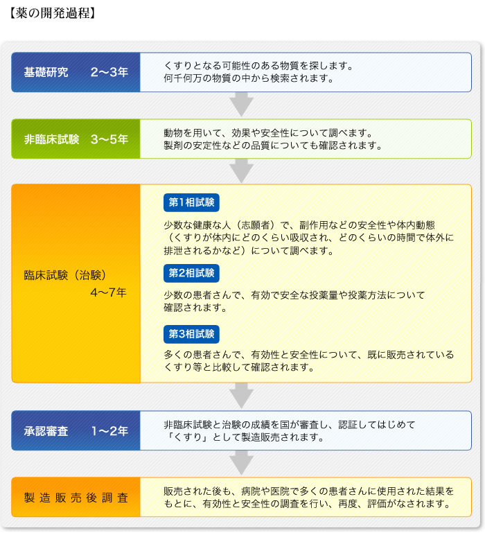 おくすりの開発過程