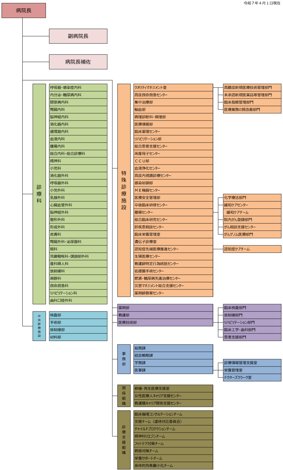 病院組織図