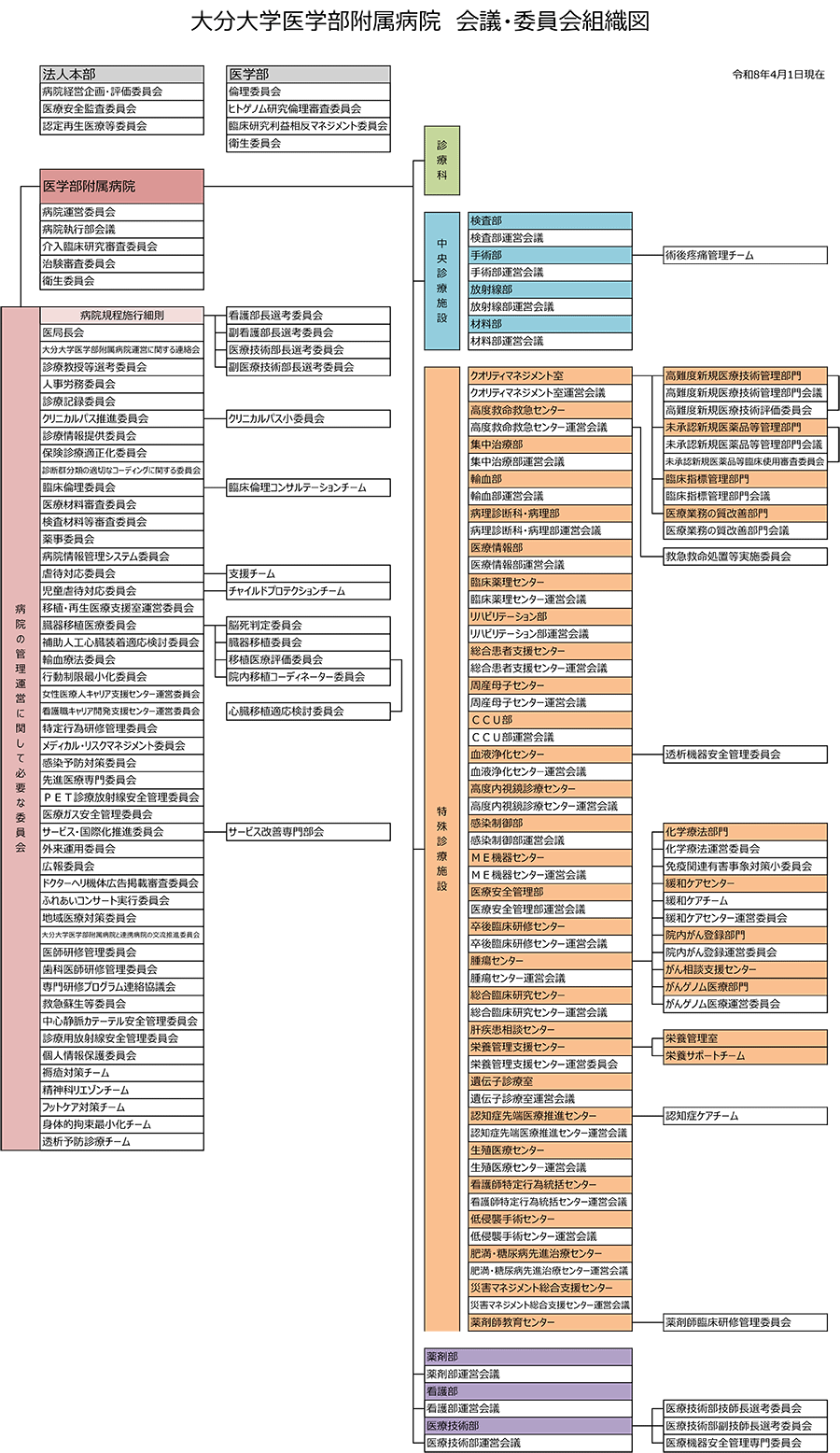 会議・委員会組織図