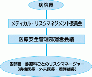 医療安全管理体制図