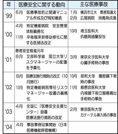医療安全に関する動向 厚生労働省の取り組み