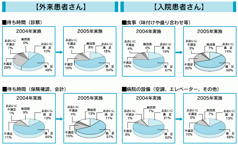 外来患者さん 入院患者さん