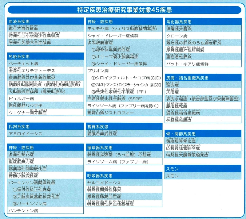 特定疾患治療研究事業対象45疾患