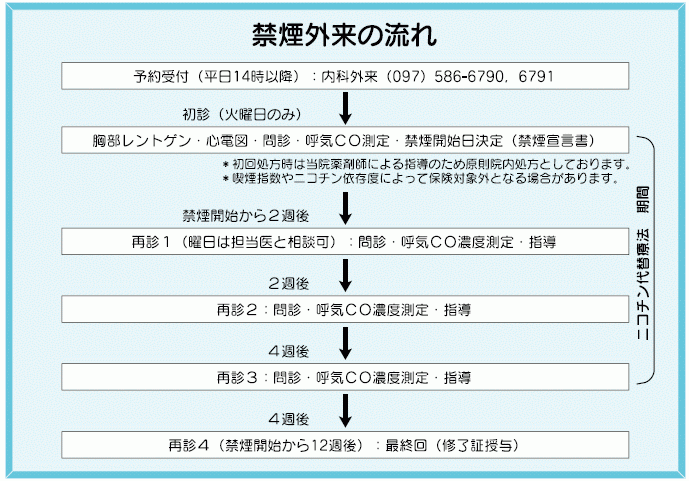 禁煙外来の流れ