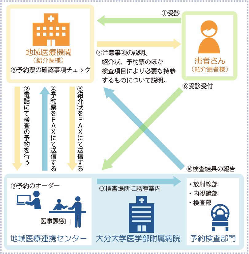 検査外来の流れ