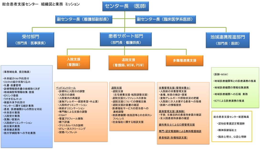 組織図