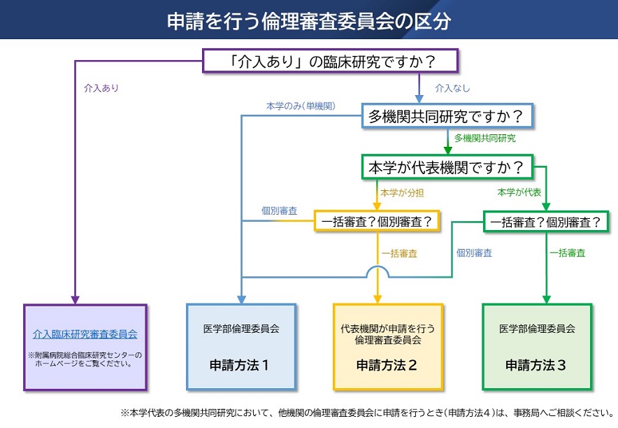 大分大学医学部倫理委員会
