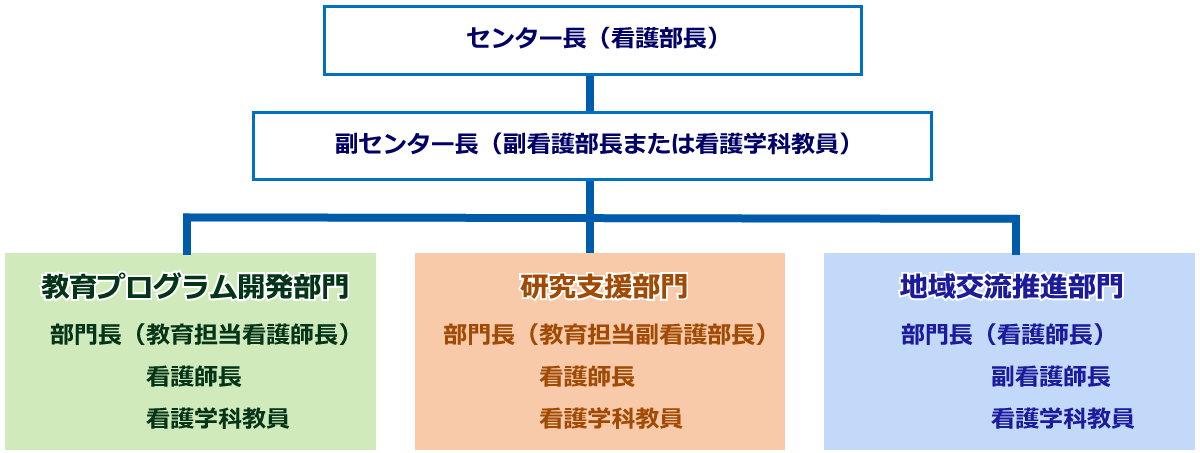 組織図