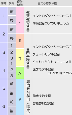 修学期間図