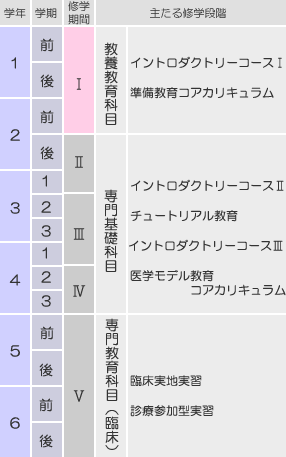 修学期間図