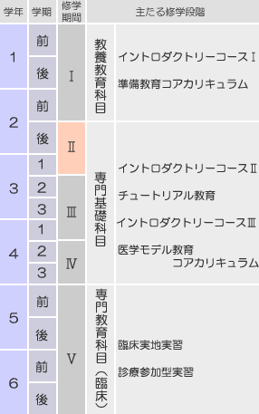 修学期間図