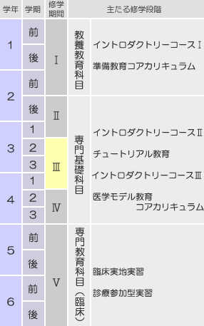 修学期間図