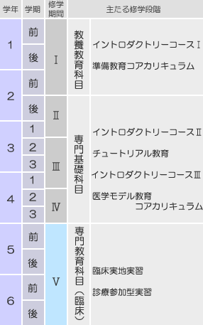 修学期間図